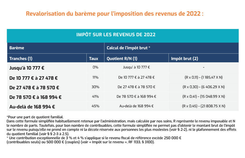 Revalorisation du bareme pour l'imposition des revenus 2022