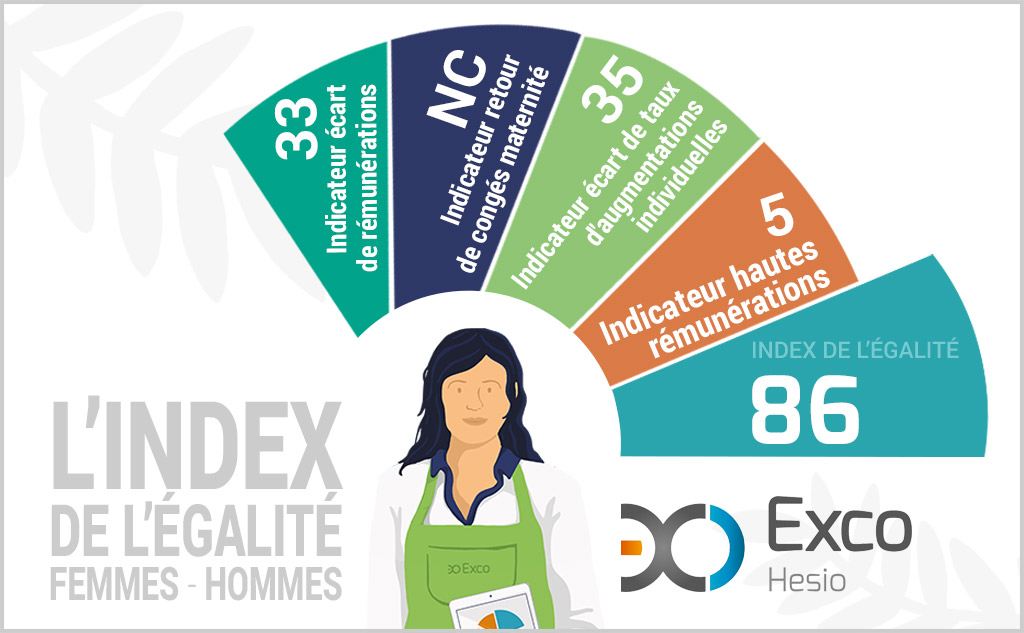 L’index de l’égalité Femmes-Hommes chez Exco Hesio