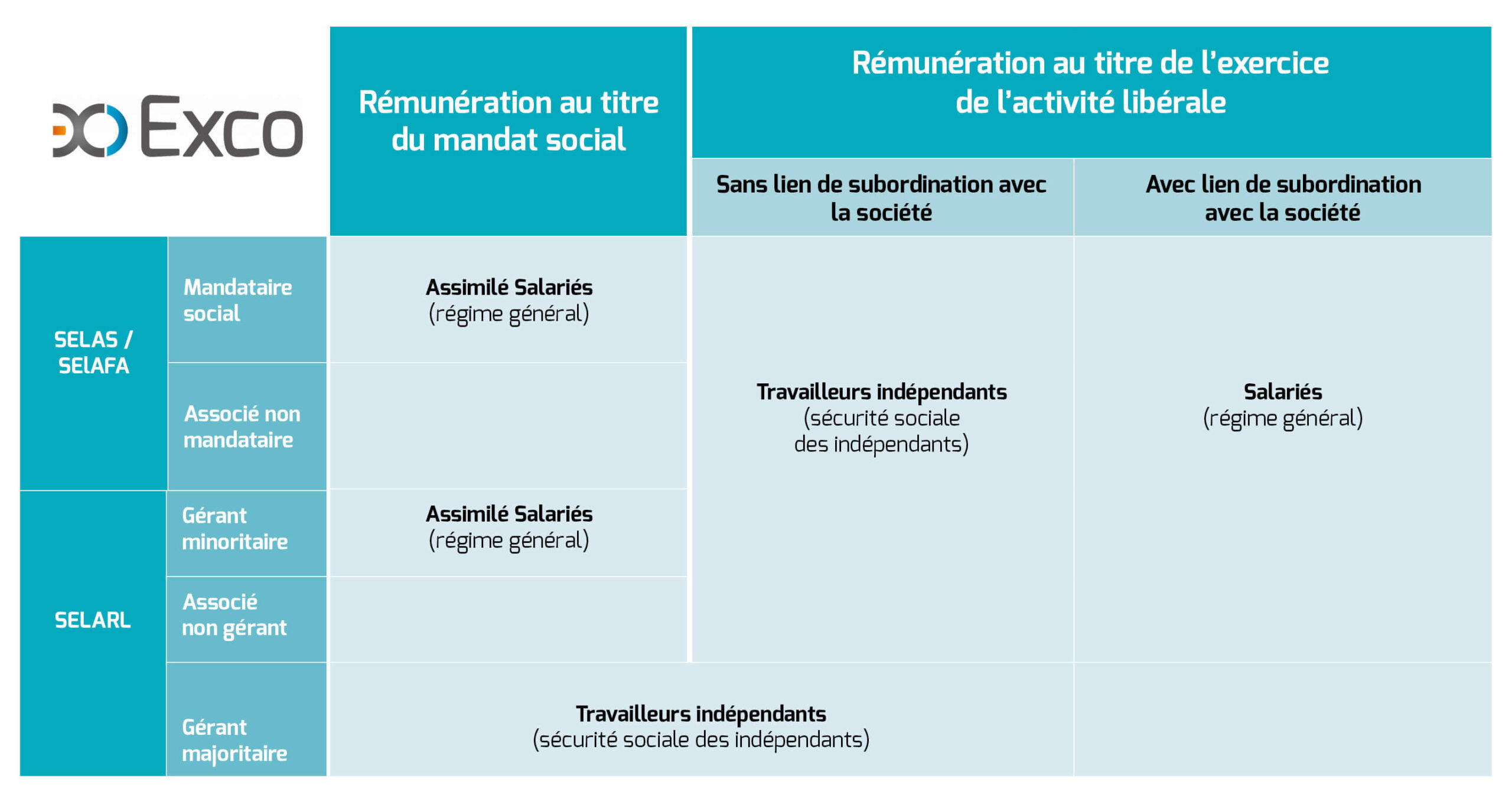 Tableau Imposition en BNC des associes de société d'exercice liberal