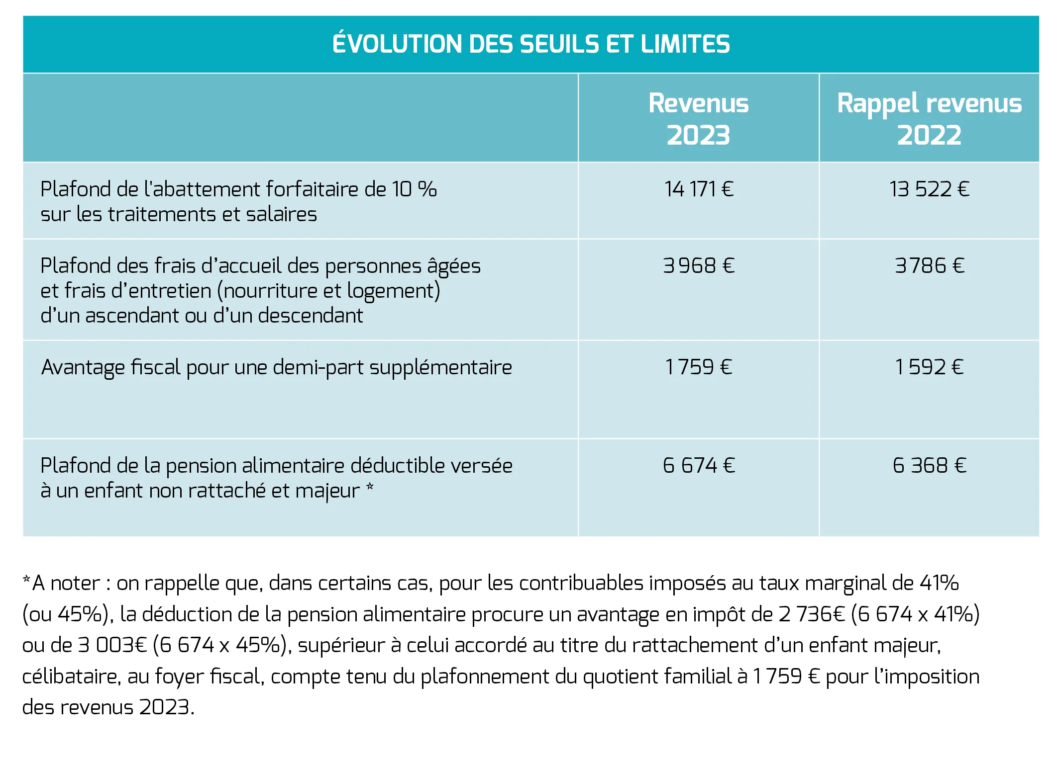 Évolution des seuils et limites