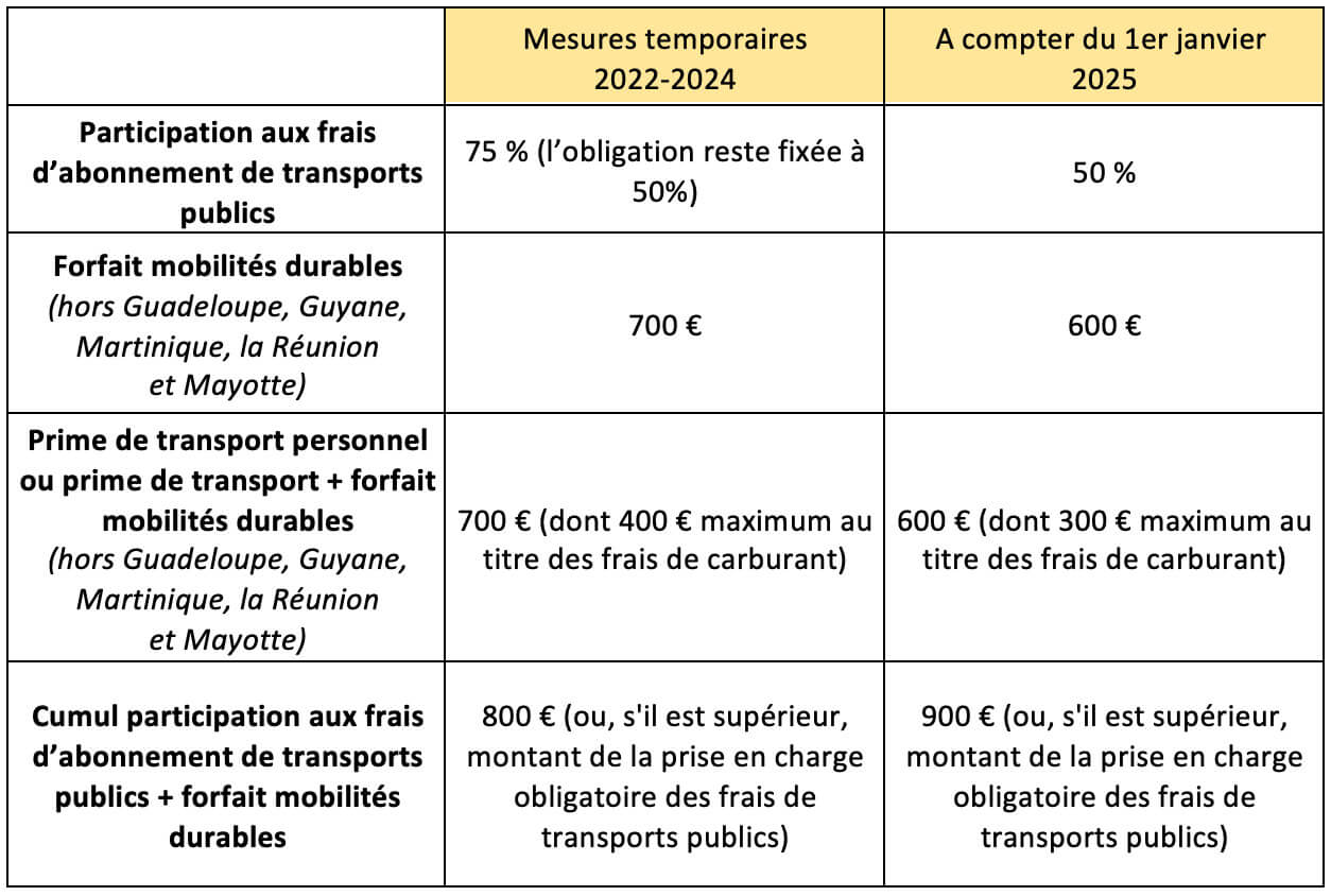 Mesures prolongées en 2024