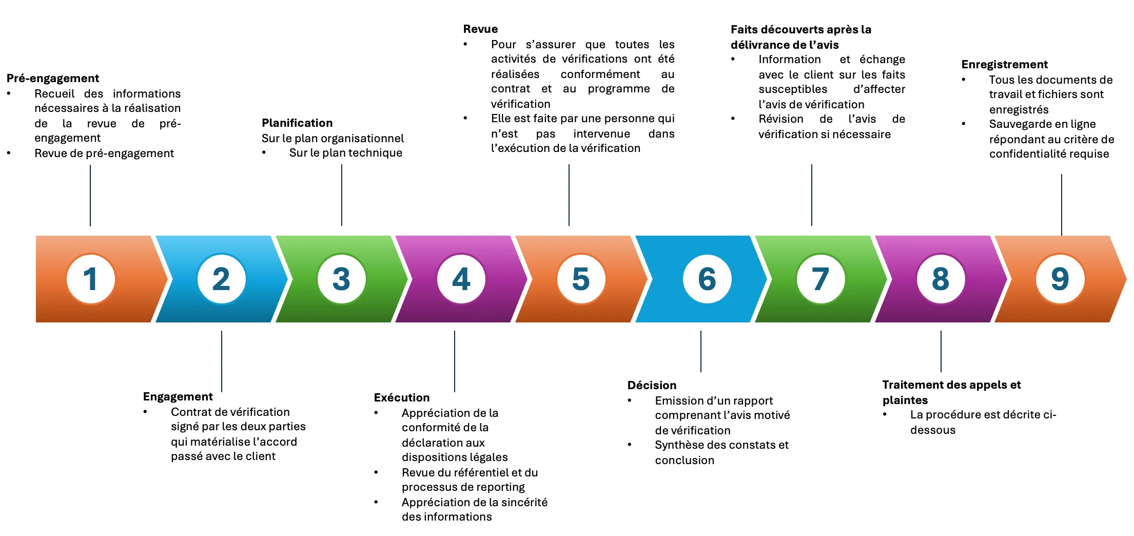 Vérification DPEF - Diagramme pour programme de vérification