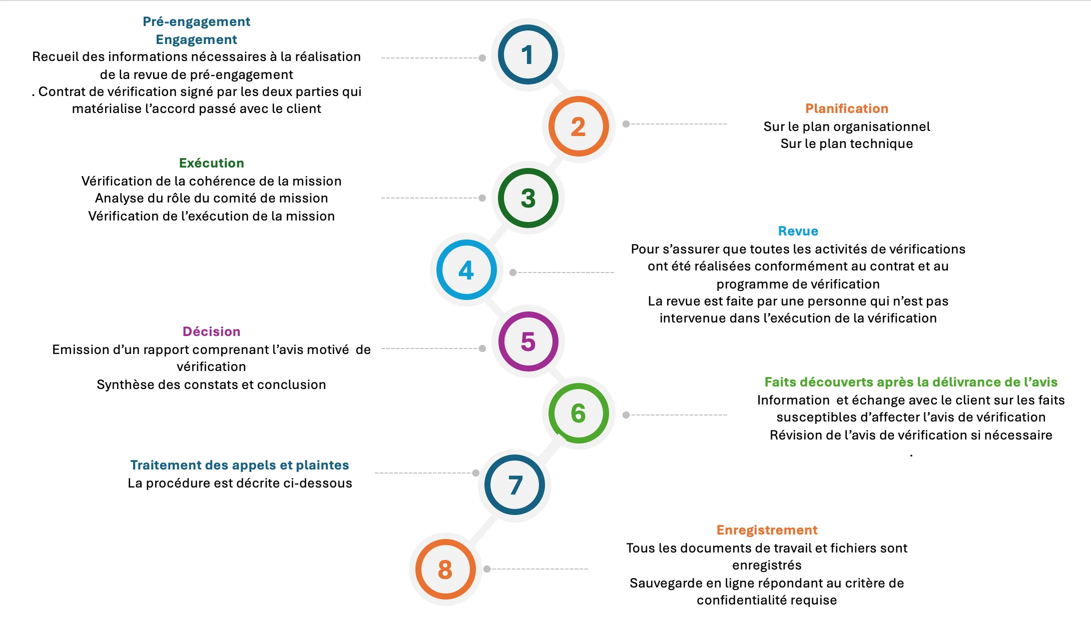 Vérification SAM - Diagramme pour programme de vérification SAM