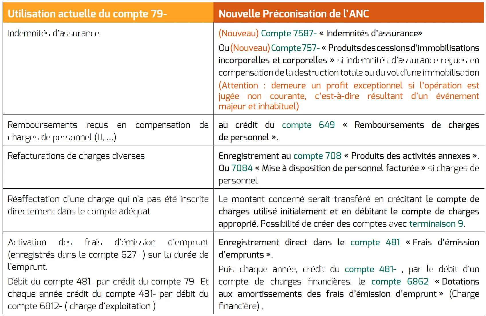 Suppression des comptes de transferts de charges