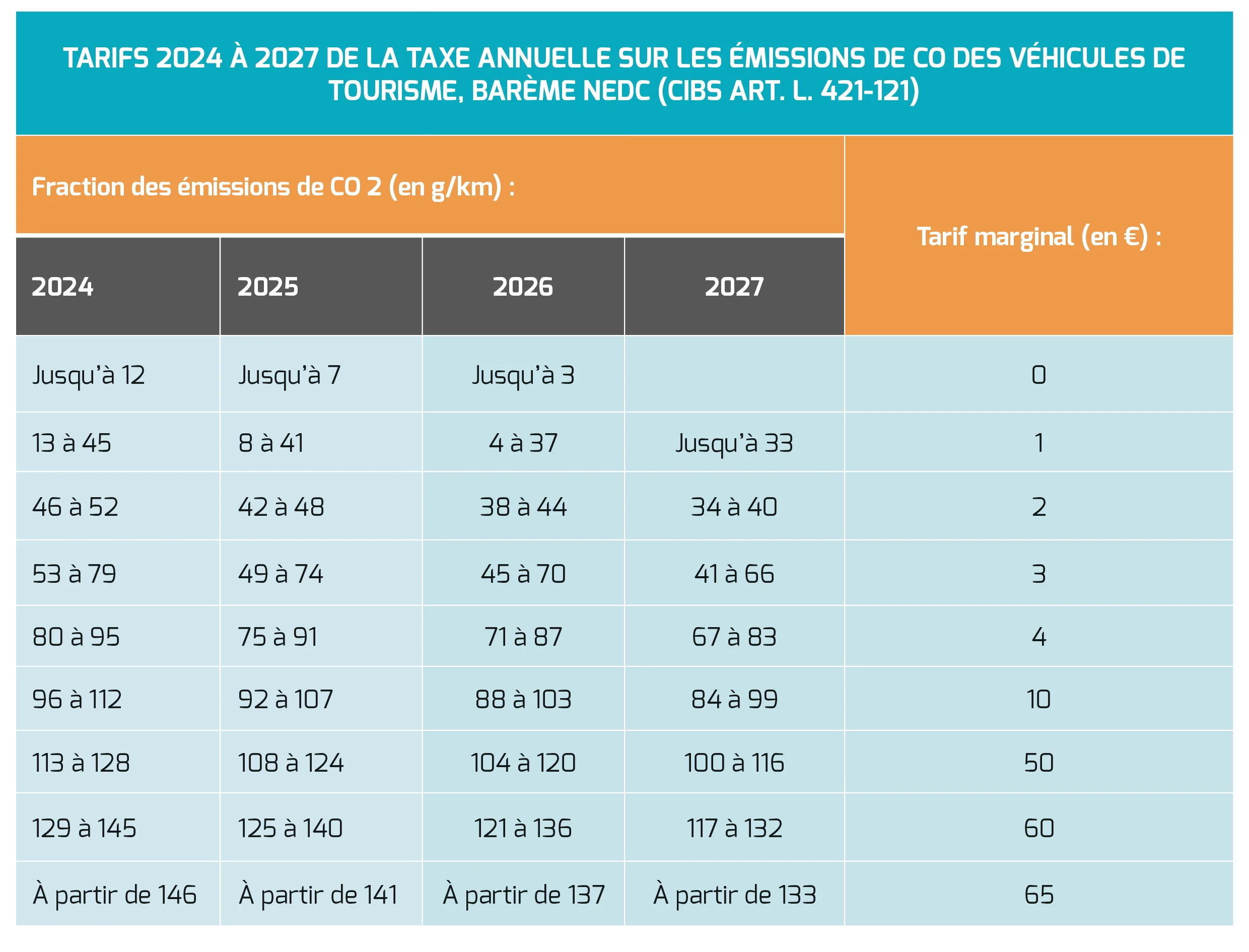 Tableau Barème NEDC