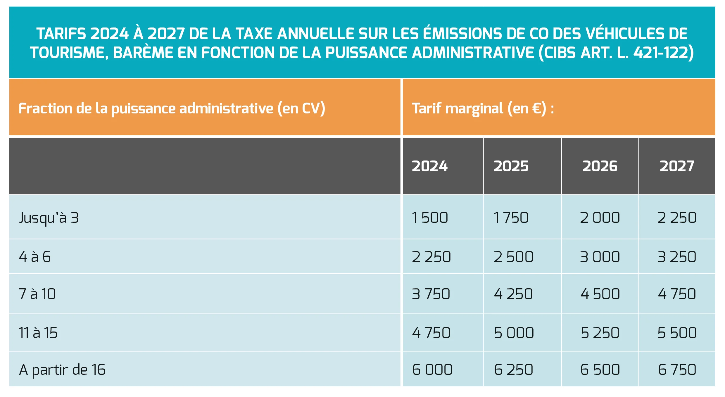 Tableau Barème autres véhicules