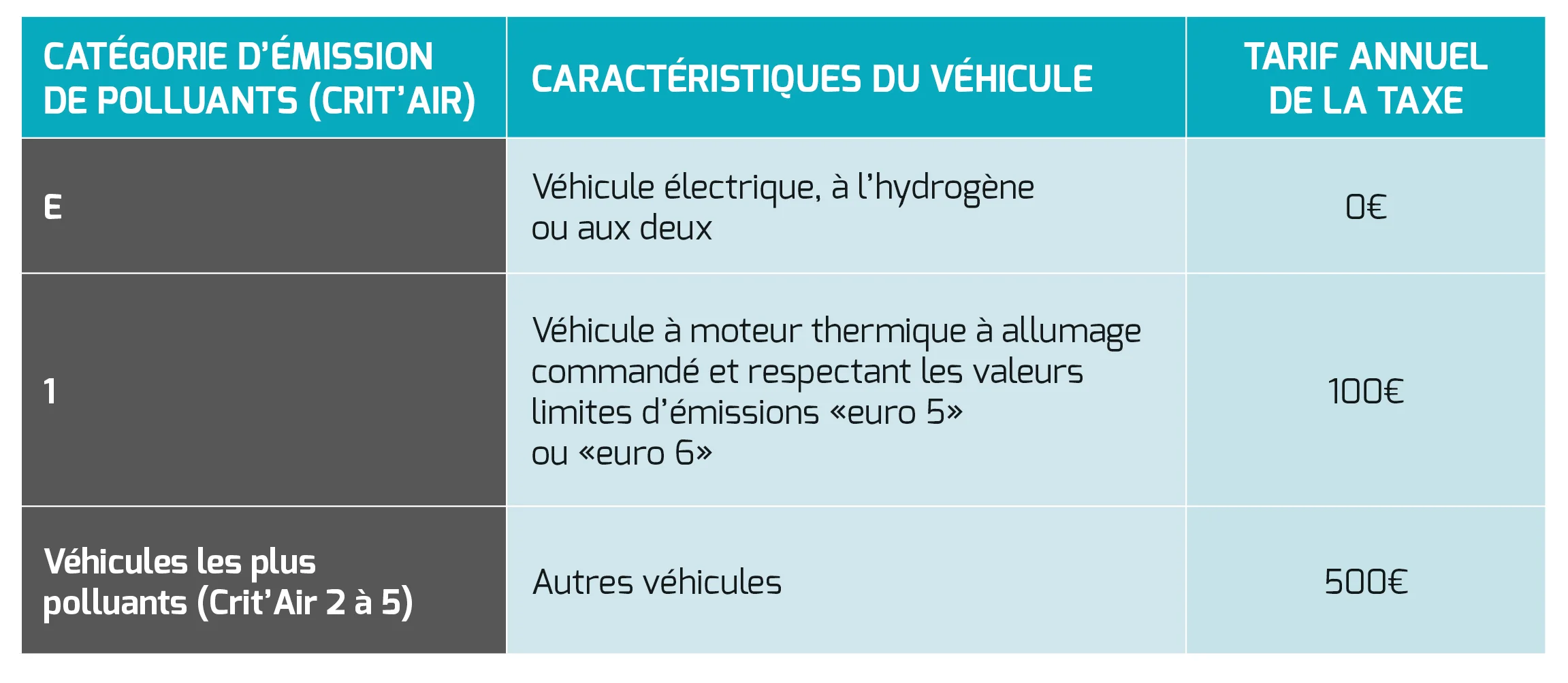 Tableau Le barème de la taxe annuelle sur les émissions de polluants atmosphériques