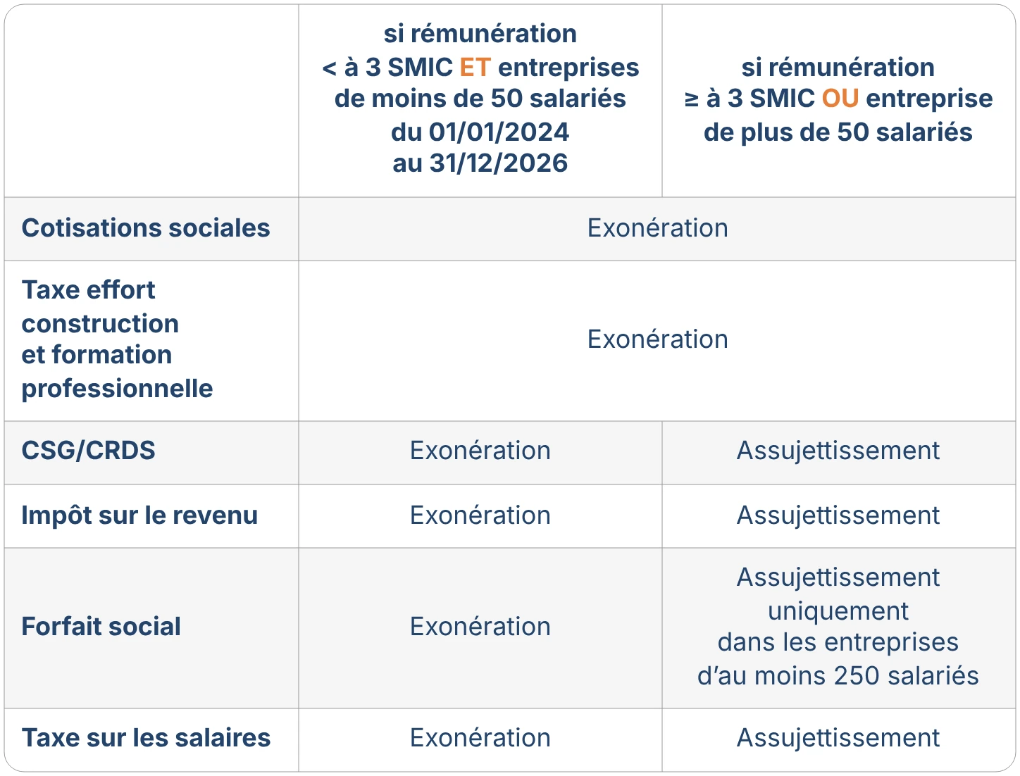 Tableau exonérations - Prime de partage de la valeur